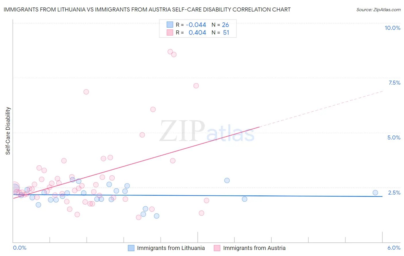 Immigrants from Lithuania vs Immigrants from Austria Self-Care Disability