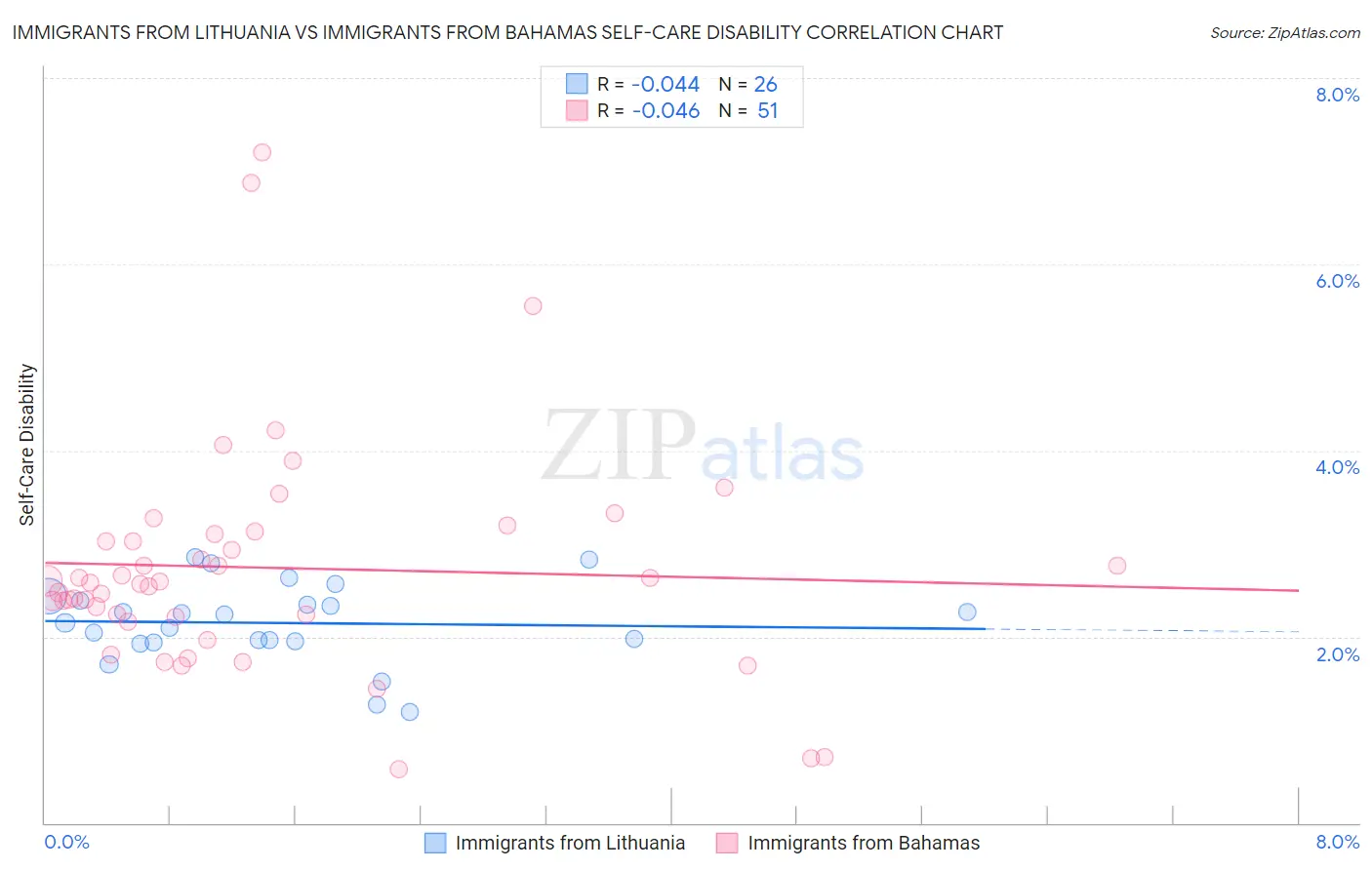 Immigrants from Lithuania vs Immigrants from Bahamas Self-Care Disability
