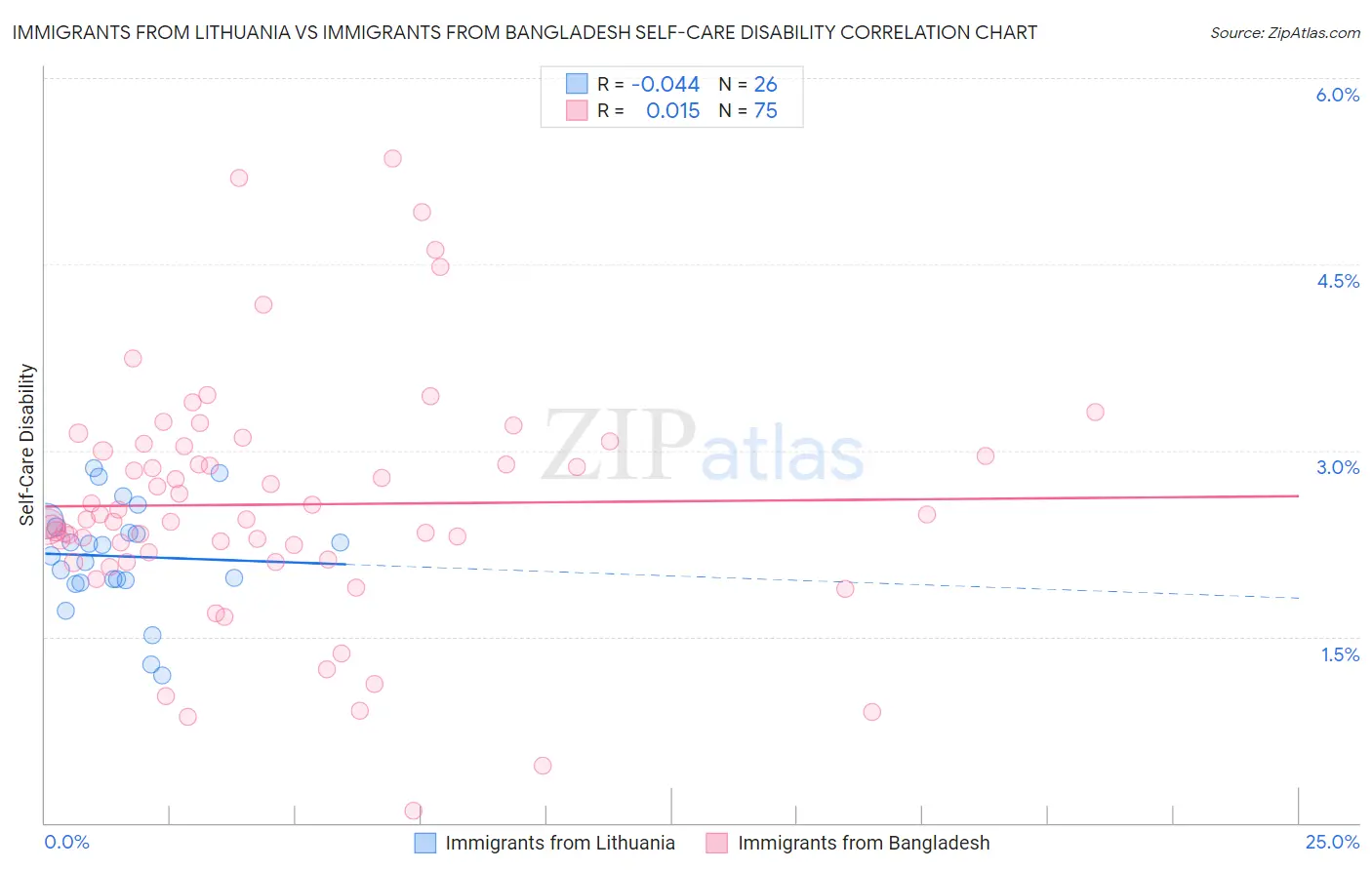 Immigrants from Lithuania vs Immigrants from Bangladesh Self-Care Disability