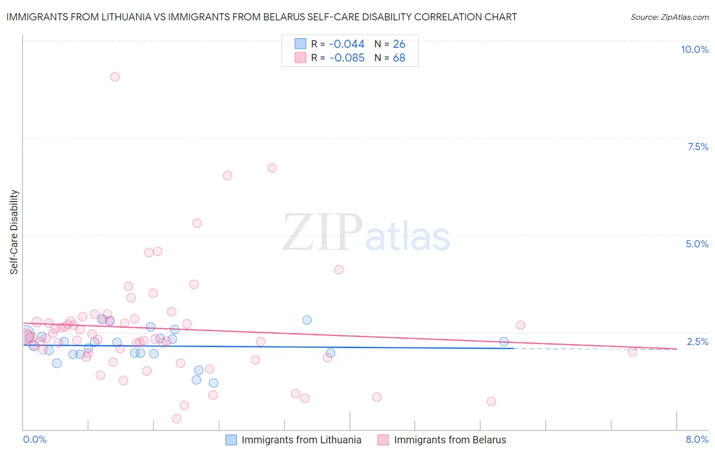 Immigrants from Lithuania vs Immigrants from Belarus Self-Care Disability