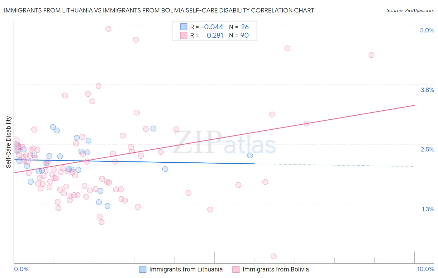 Immigrants from Lithuania vs Immigrants from Bolivia Self-Care Disability