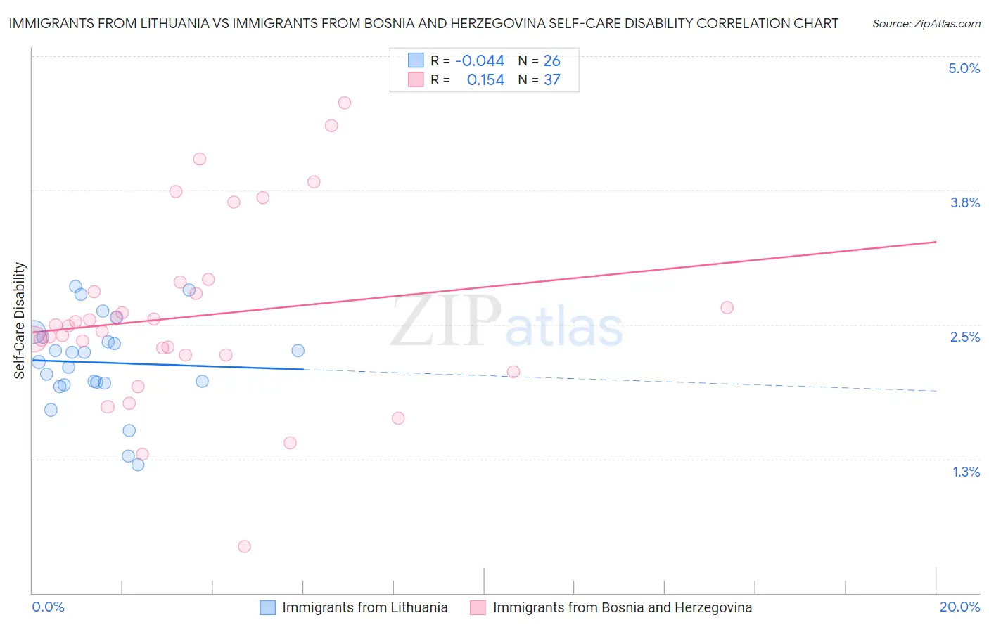 Immigrants from Lithuania vs Immigrants from Bosnia and Herzegovina Self-Care Disability