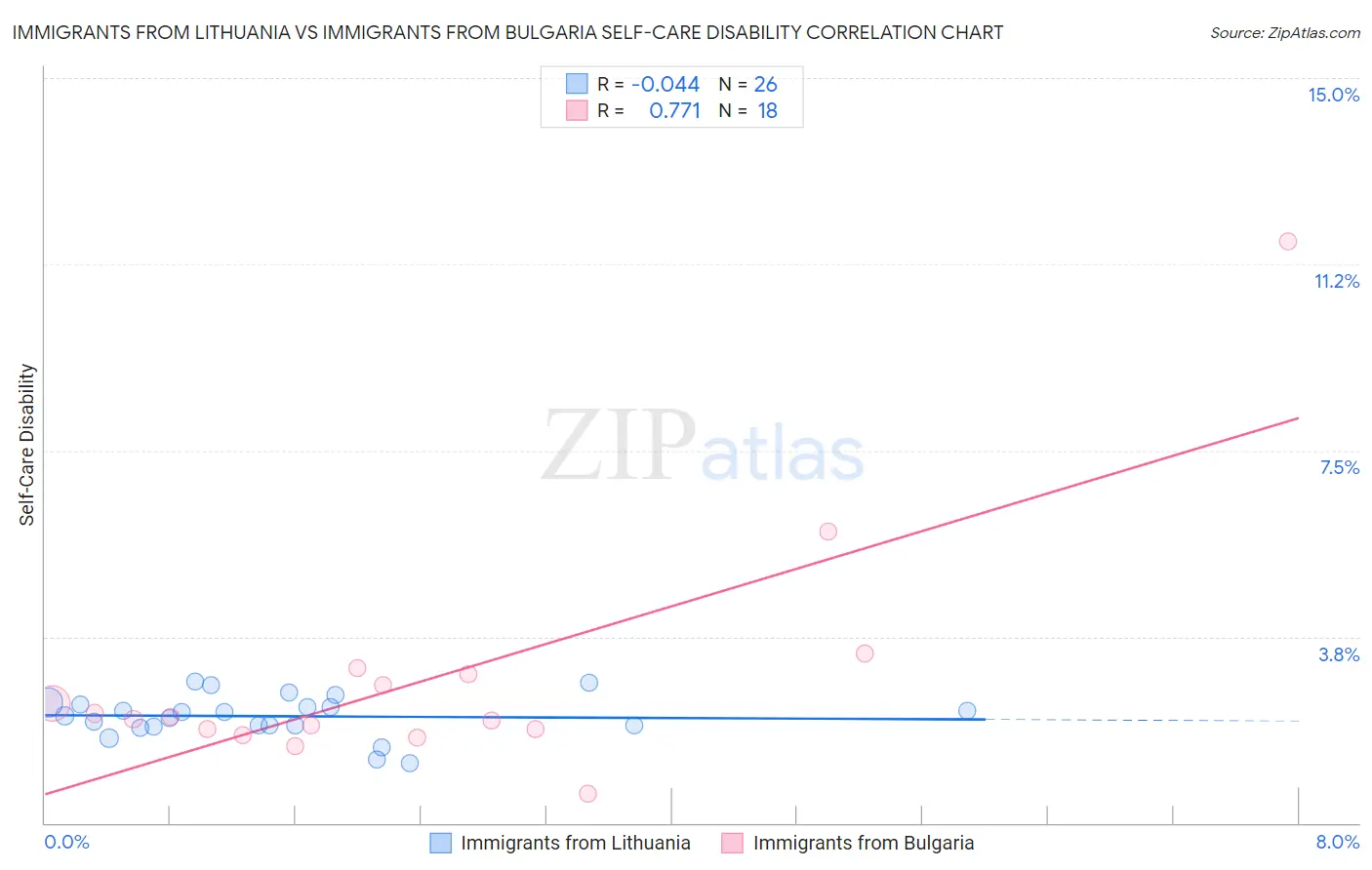 Immigrants from Lithuania vs Immigrants from Bulgaria Self-Care Disability