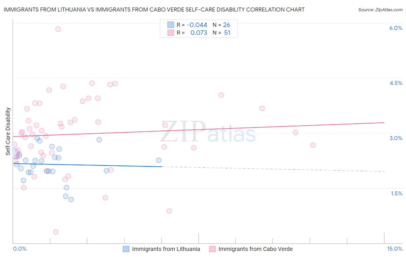 Immigrants from Lithuania vs Immigrants from Cabo Verde Self-Care Disability