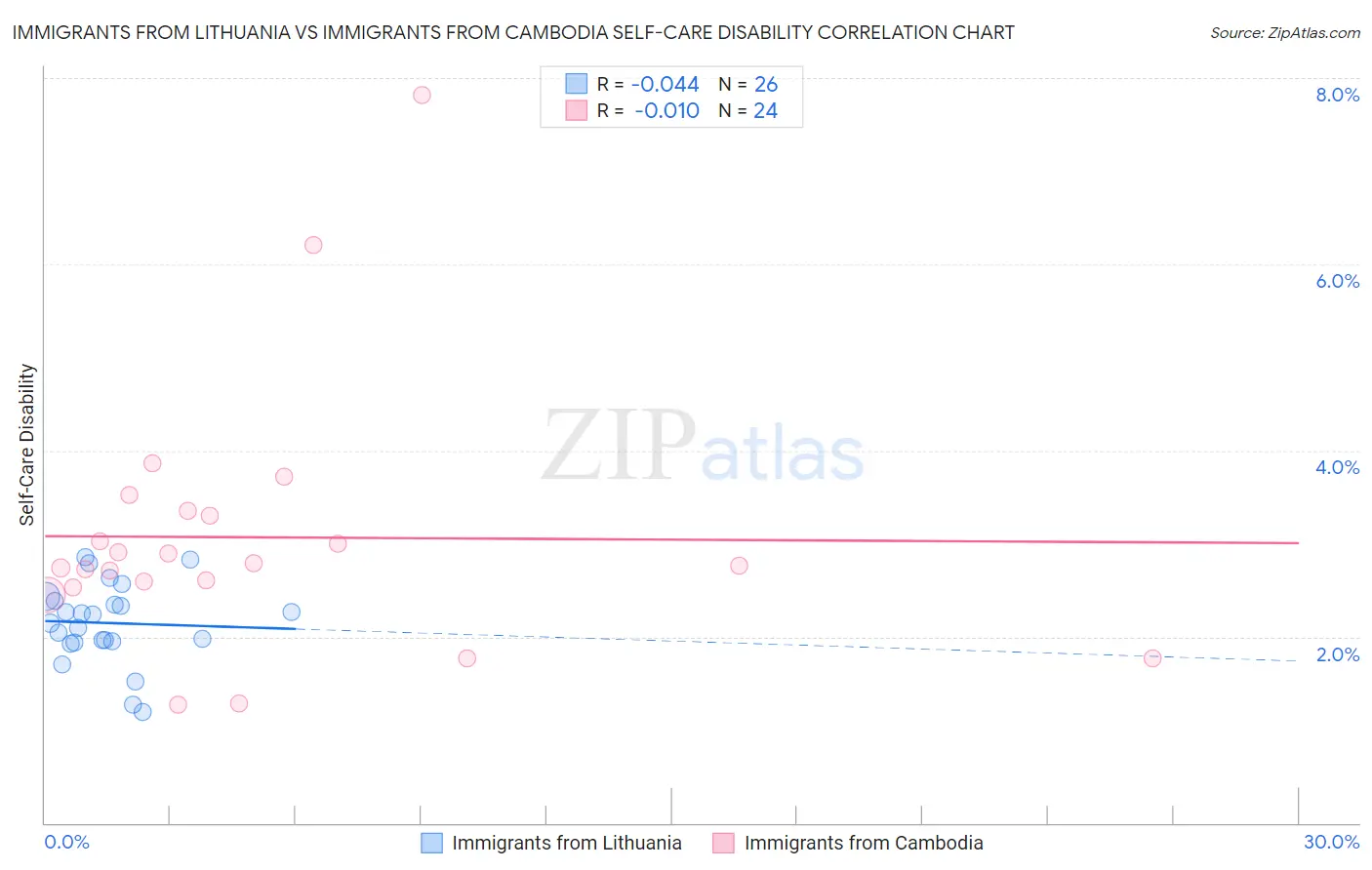 Immigrants from Lithuania vs Immigrants from Cambodia Self-Care Disability
