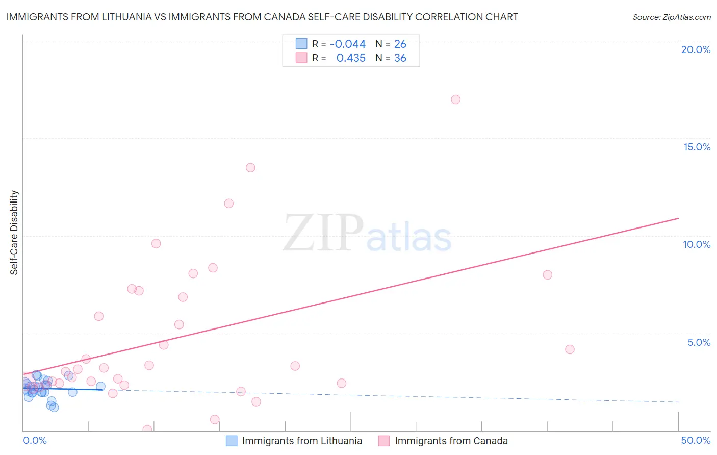 Immigrants from Lithuania vs Immigrants from Canada Self-Care Disability