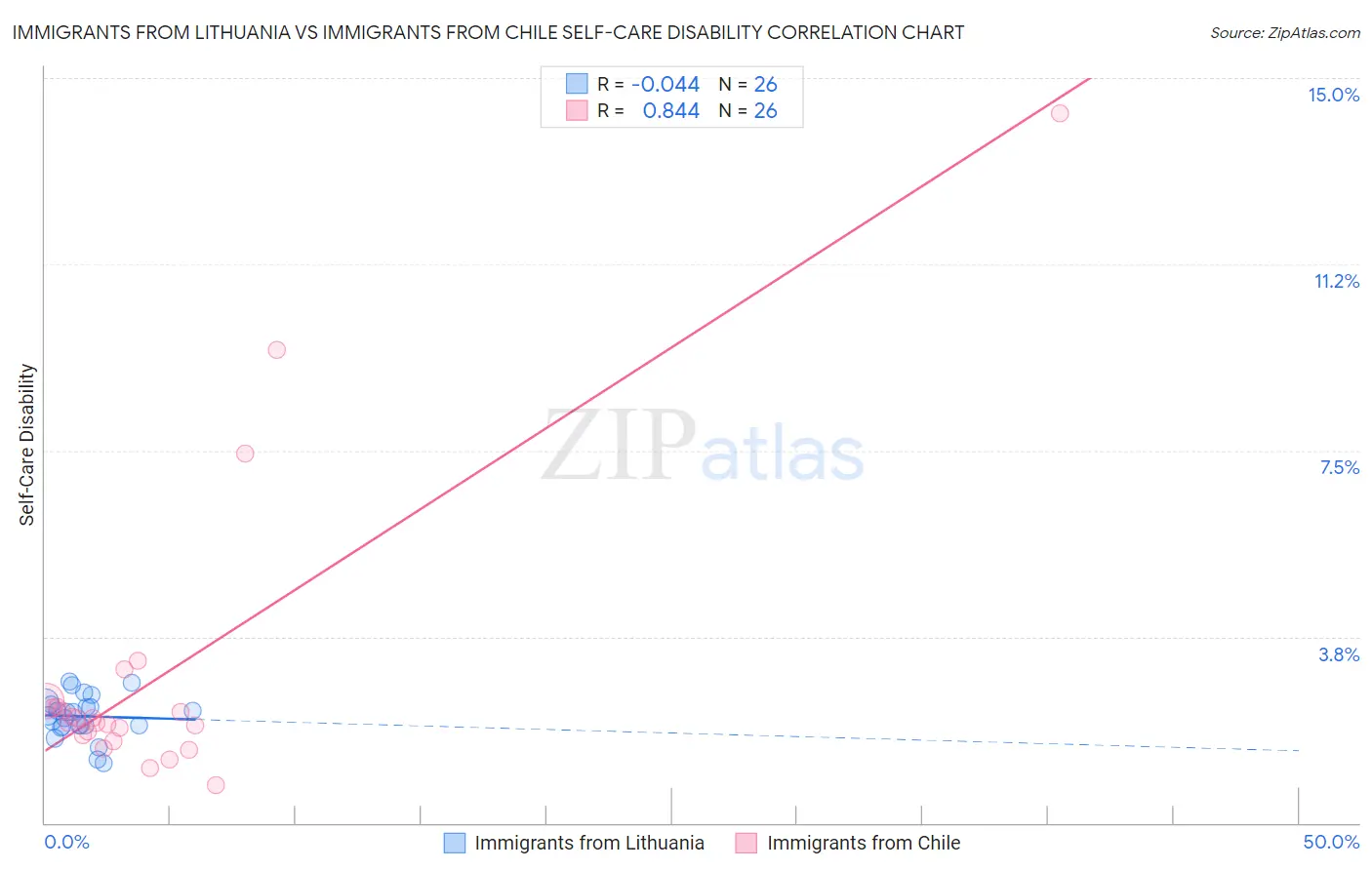 Immigrants from Lithuania vs Immigrants from Chile Self-Care Disability