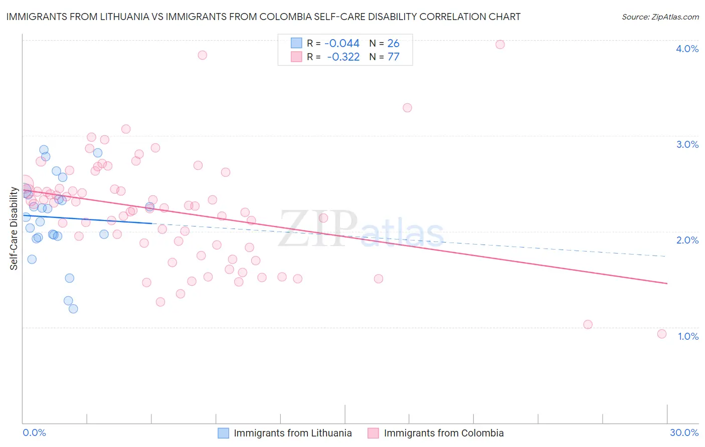 Immigrants from Lithuania vs Immigrants from Colombia Self-Care Disability