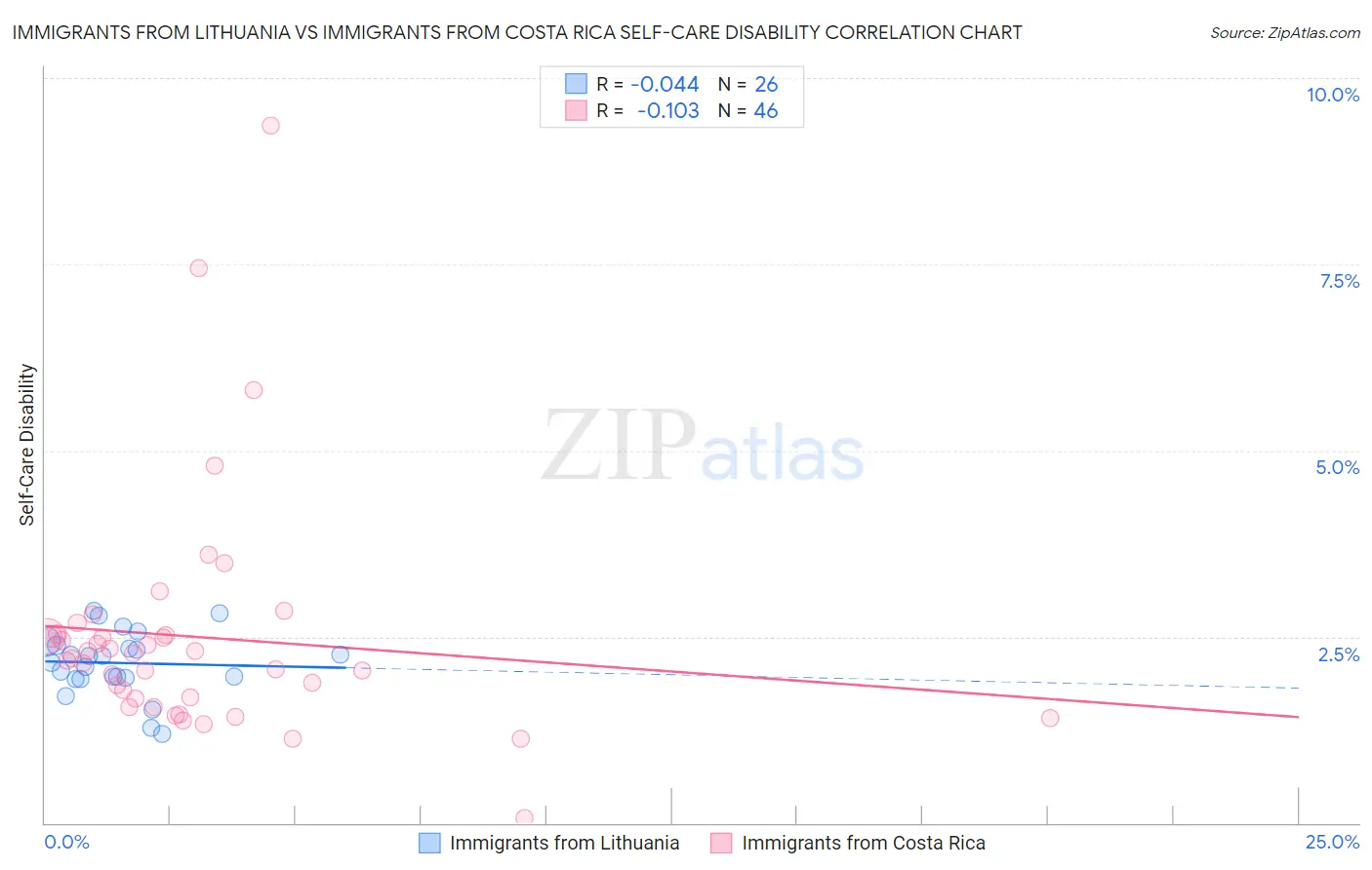 Immigrants from Lithuania vs Immigrants from Costa Rica Self-Care Disability