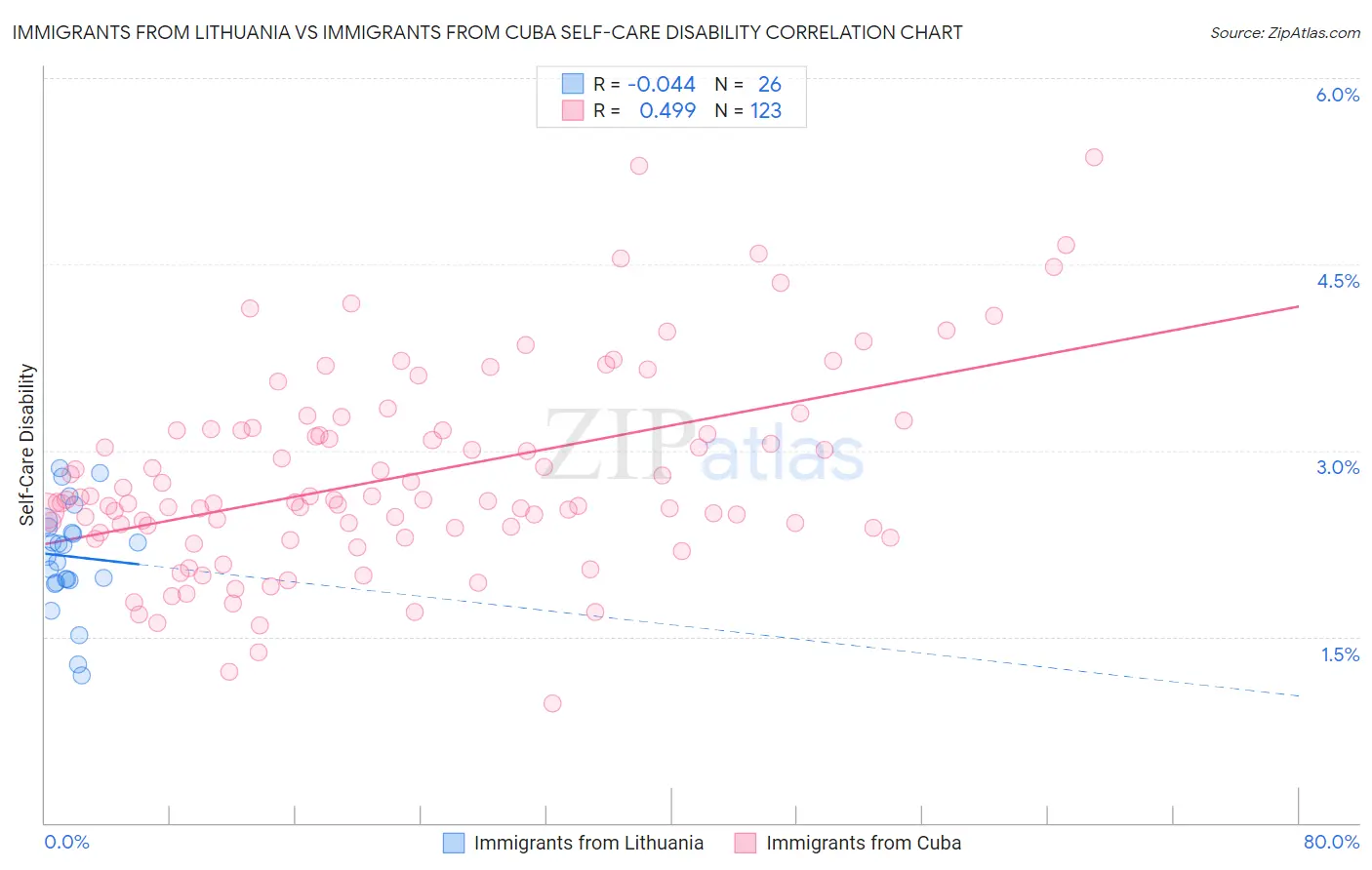 Immigrants from Lithuania vs Immigrants from Cuba Self-Care Disability