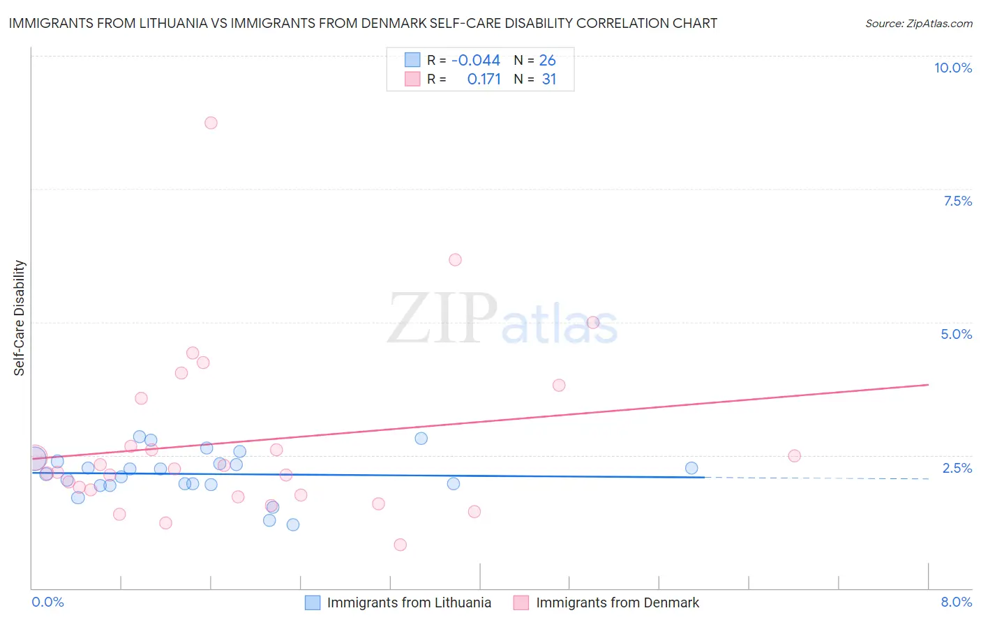 Immigrants from Lithuania vs Immigrants from Denmark Self-Care Disability