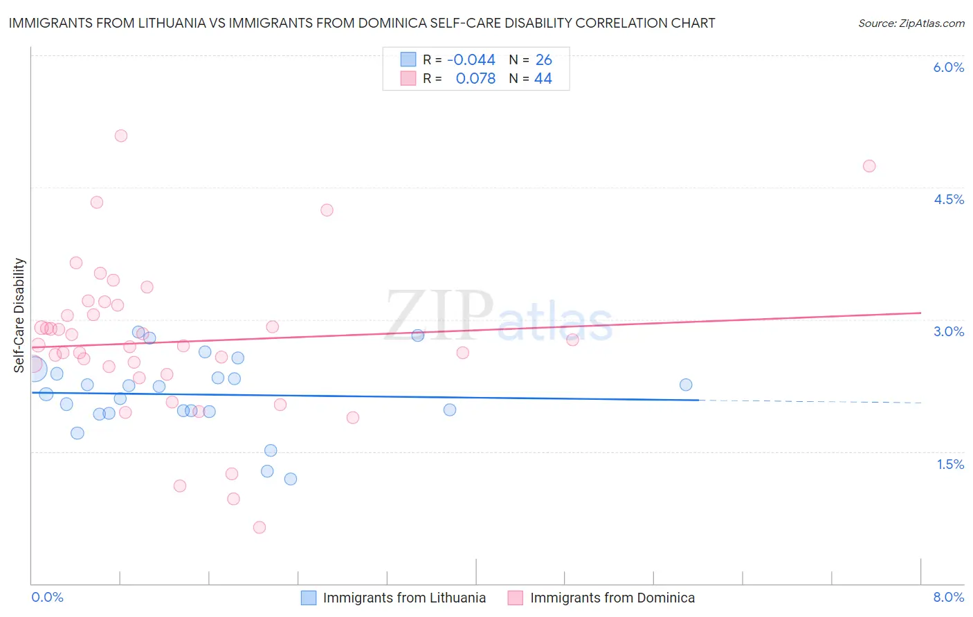 Immigrants from Lithuania vs Immigrants from Dominica Self-Care Disability