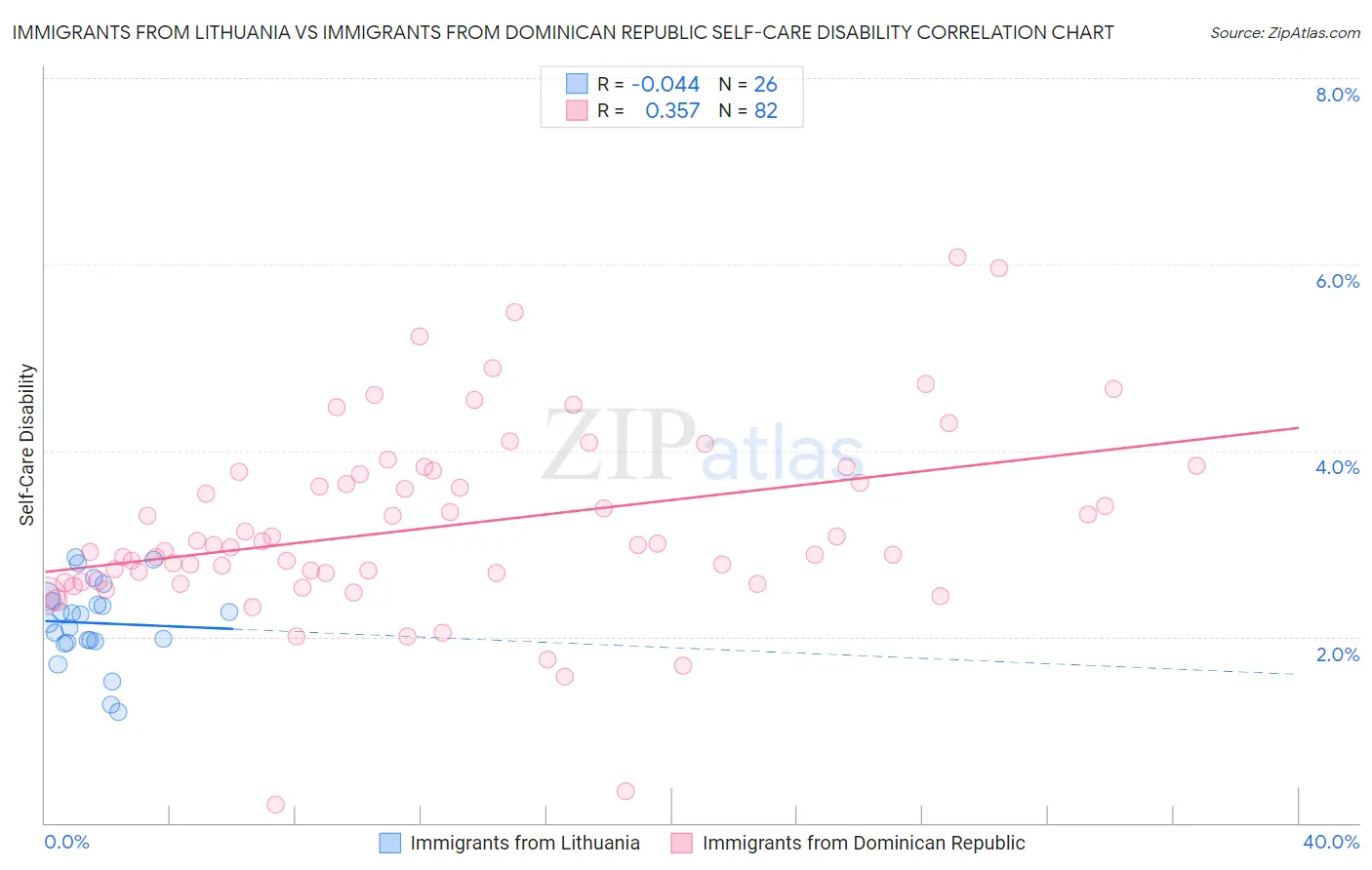 Immigrants from Lithuania vs Immigrants from Dominican Republic Self-Care Disability
