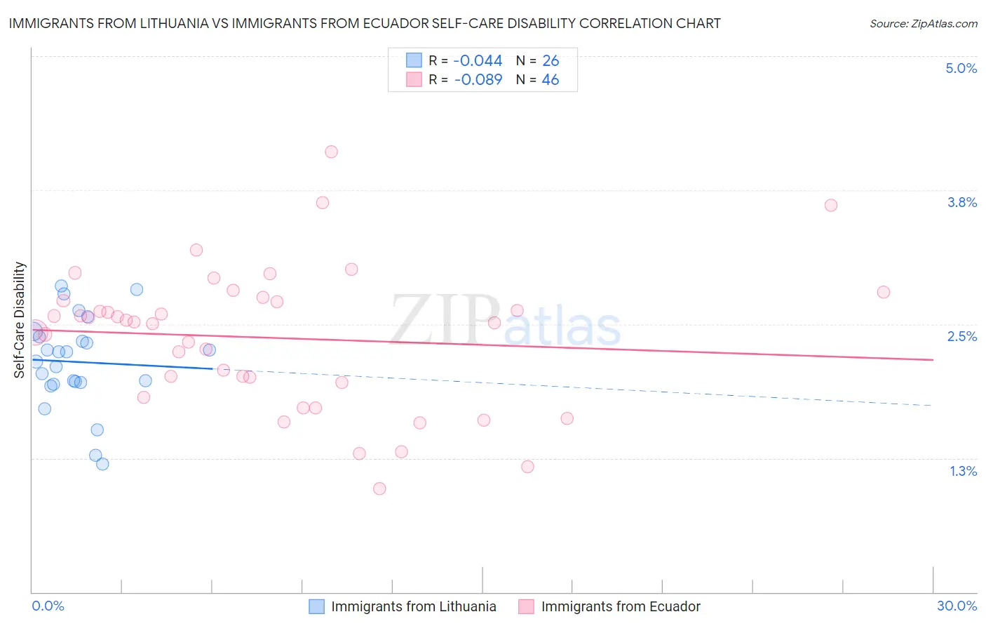 Immigrants from Lithuania vs Immigrants from Ecuador Self-Care Disability