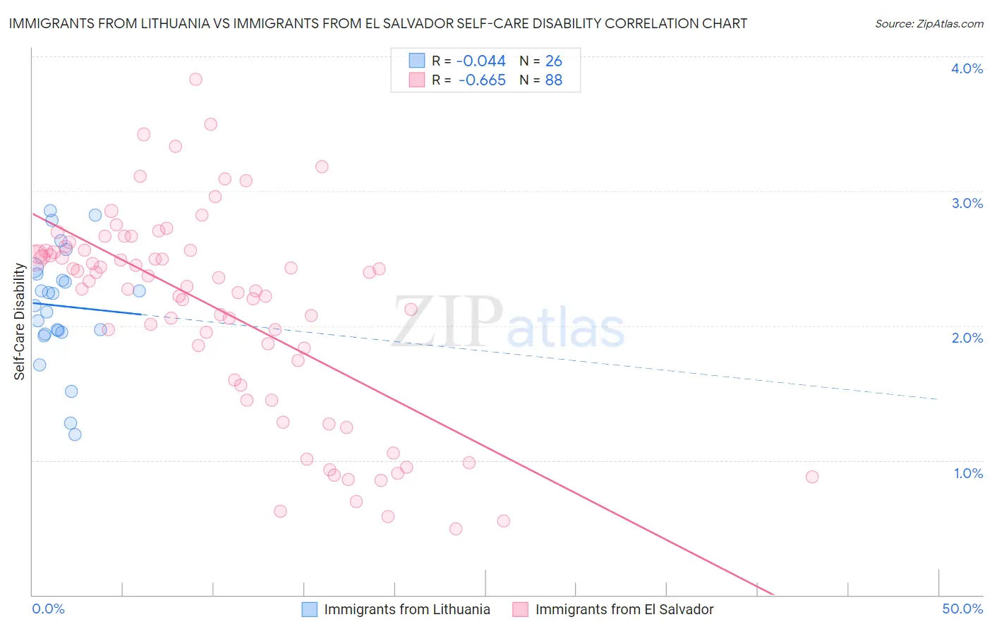 Immigrants from Lithuania vs Immigrants from El Salvador Self-Care Disability