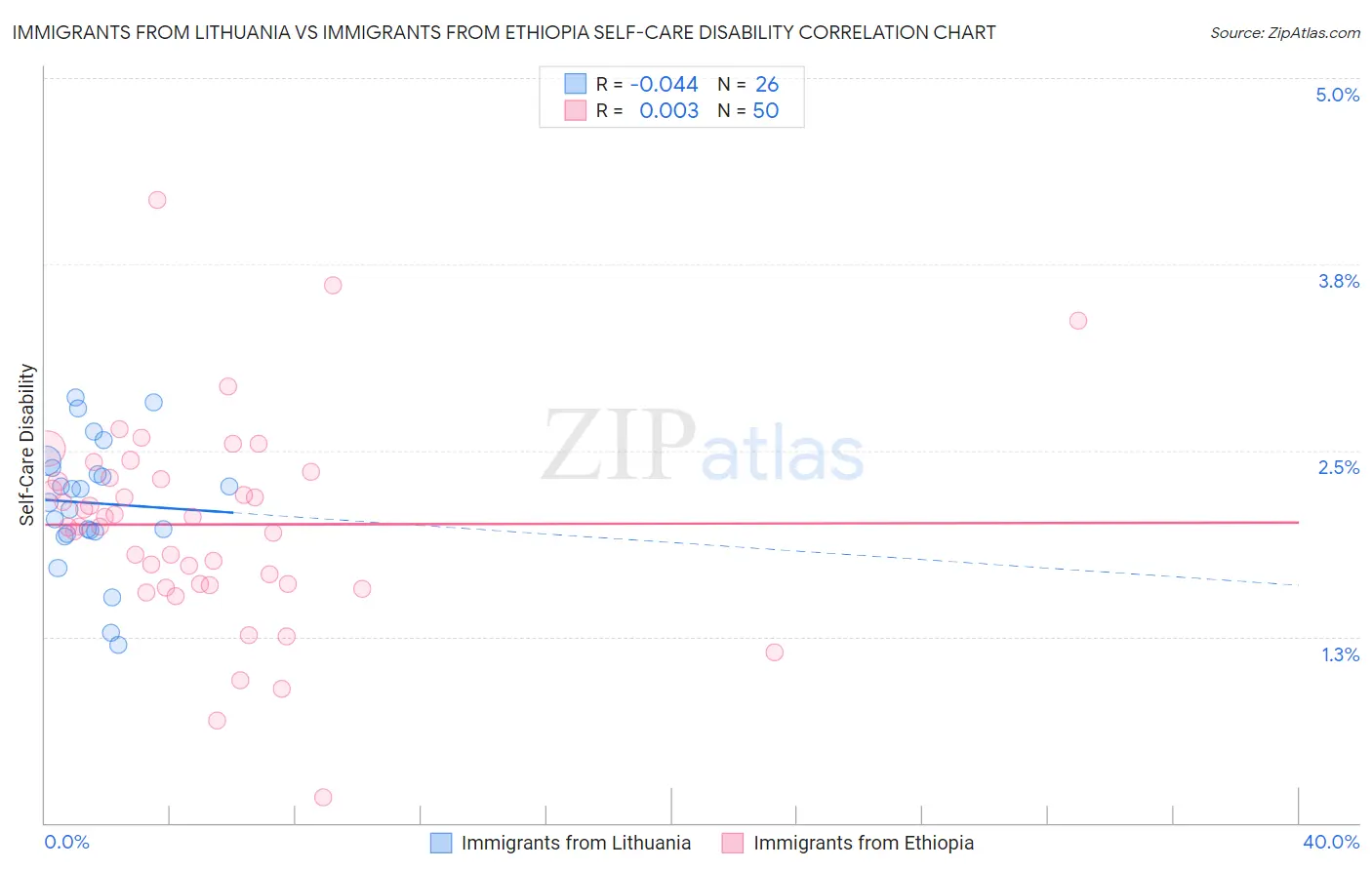 Immigrants from Lithuania vs Immigrants from Ethiopia Self-Care Disability