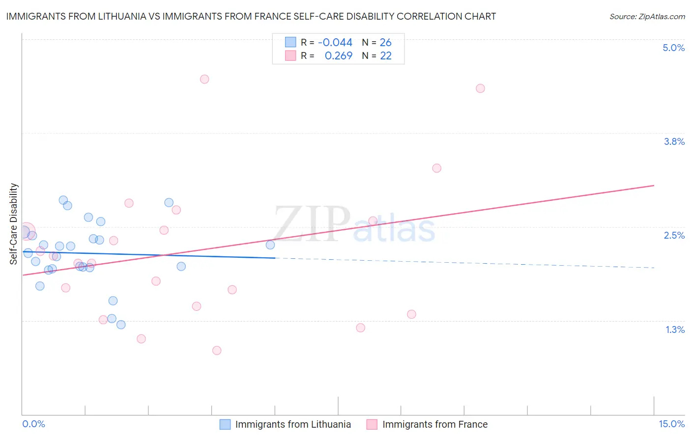 Immigrants from Lithuania vs Immigrants from France Self-Care Disability