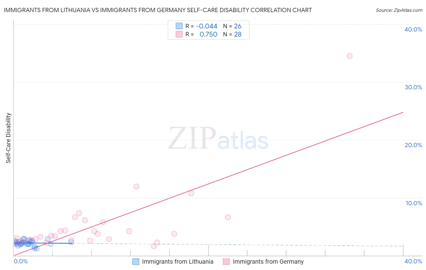 Immigrants from Lithuania vs Immigrants from Germany Self-Care Disability