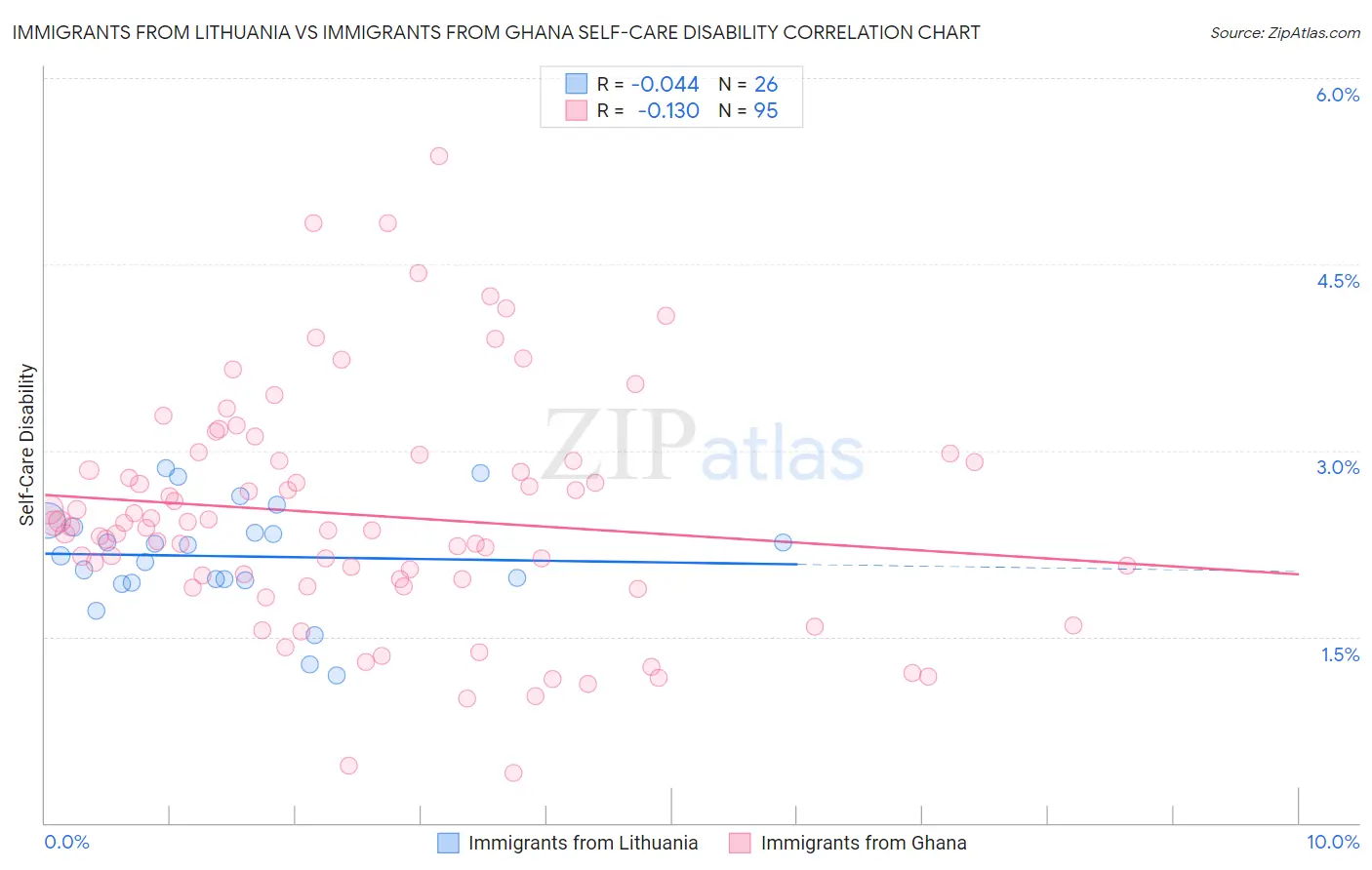Immigrants from Lithuania vs Immigrants from Ghana Self-Care Disability