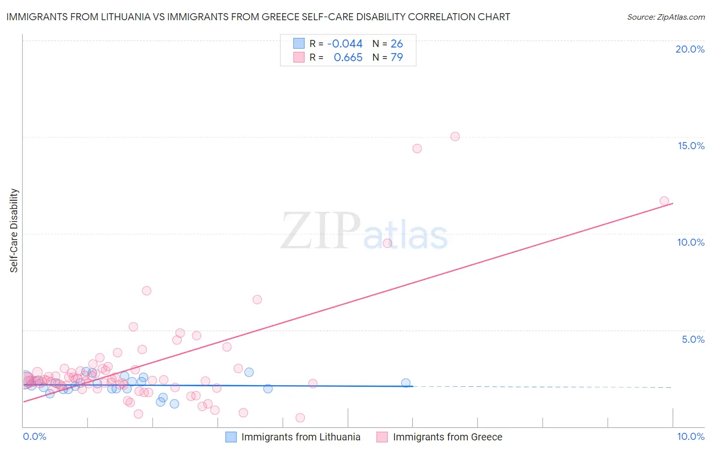 Immigrants from Lithuania vs Immigrants from Greece Self-Care Disability