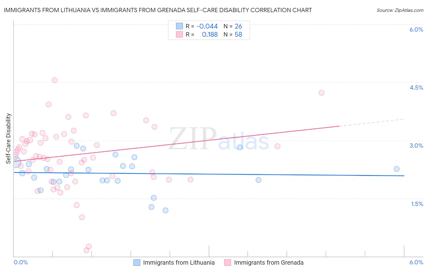 Immigrants from Lithuania vs Immigrants from Grenada Self-Care Disability