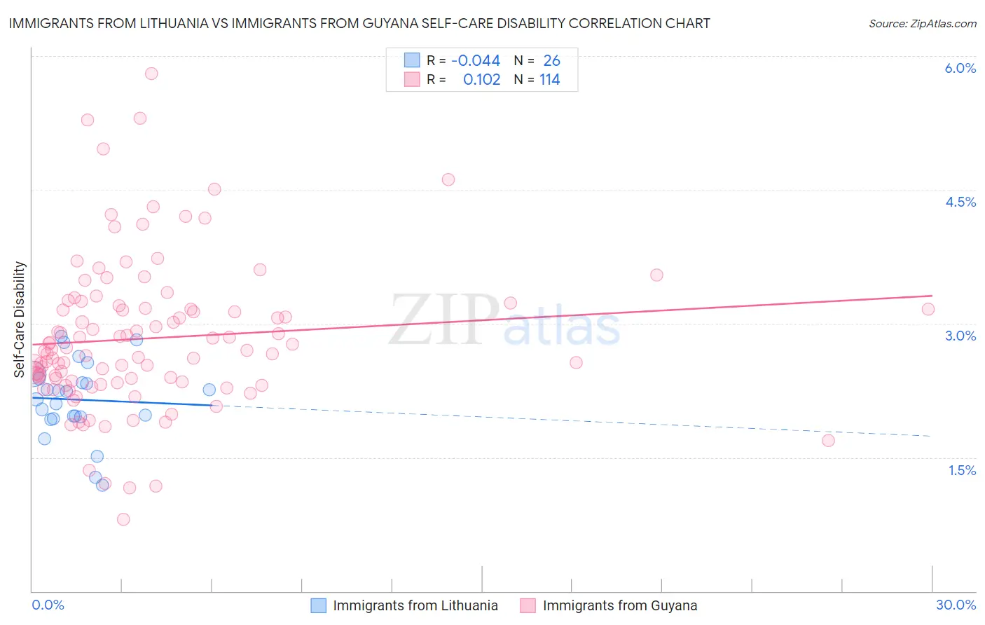 Immigrants from Lithuania vs Immigrants from Guyana Self-Care Disability