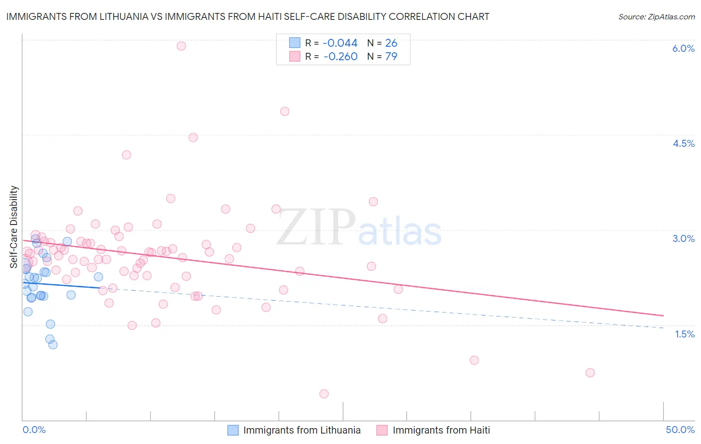Immigrants from Lithuania vs Immigrants from Haiti Self-Care Disability