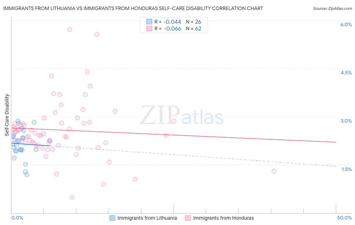 Immigrants from Lithuania vs Immigrants from Honduras Self-Care Disability