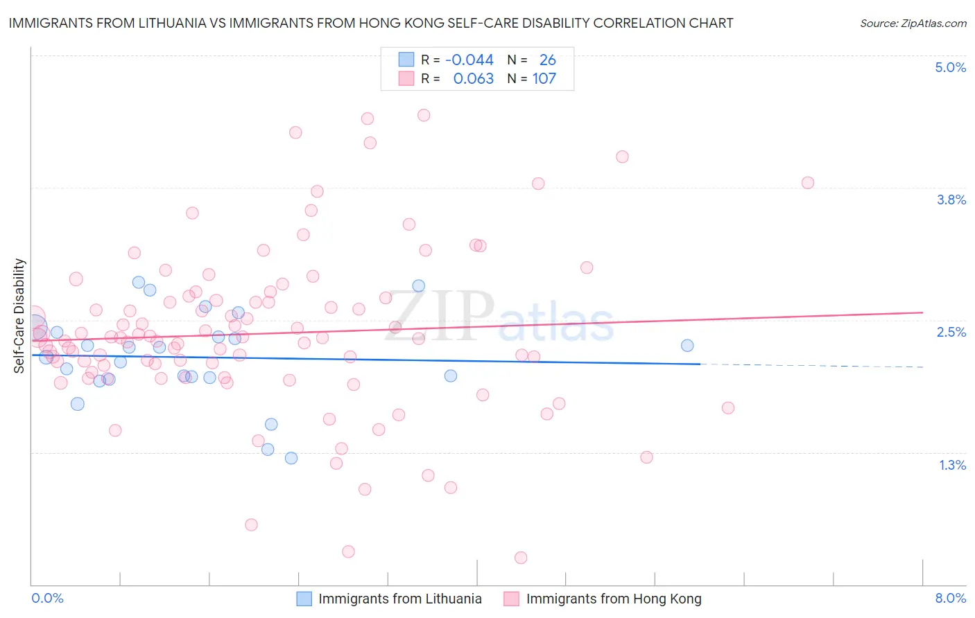 Immigrants from Lithuania vs Immigrants from Hong Kong Self-Care Disability