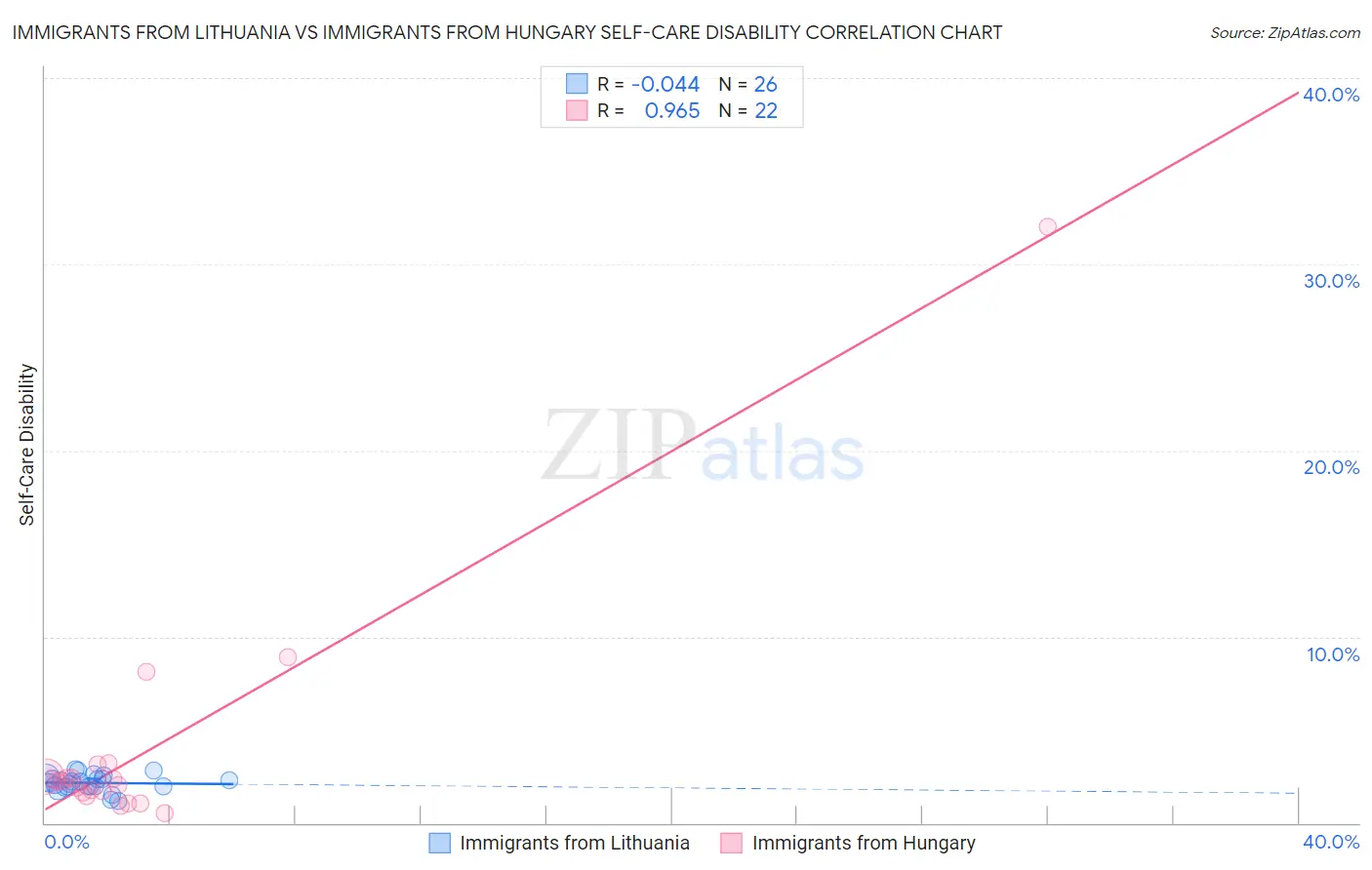 Immigrants from Lithuania vs Immigrants from Hungary Self-Care Disability