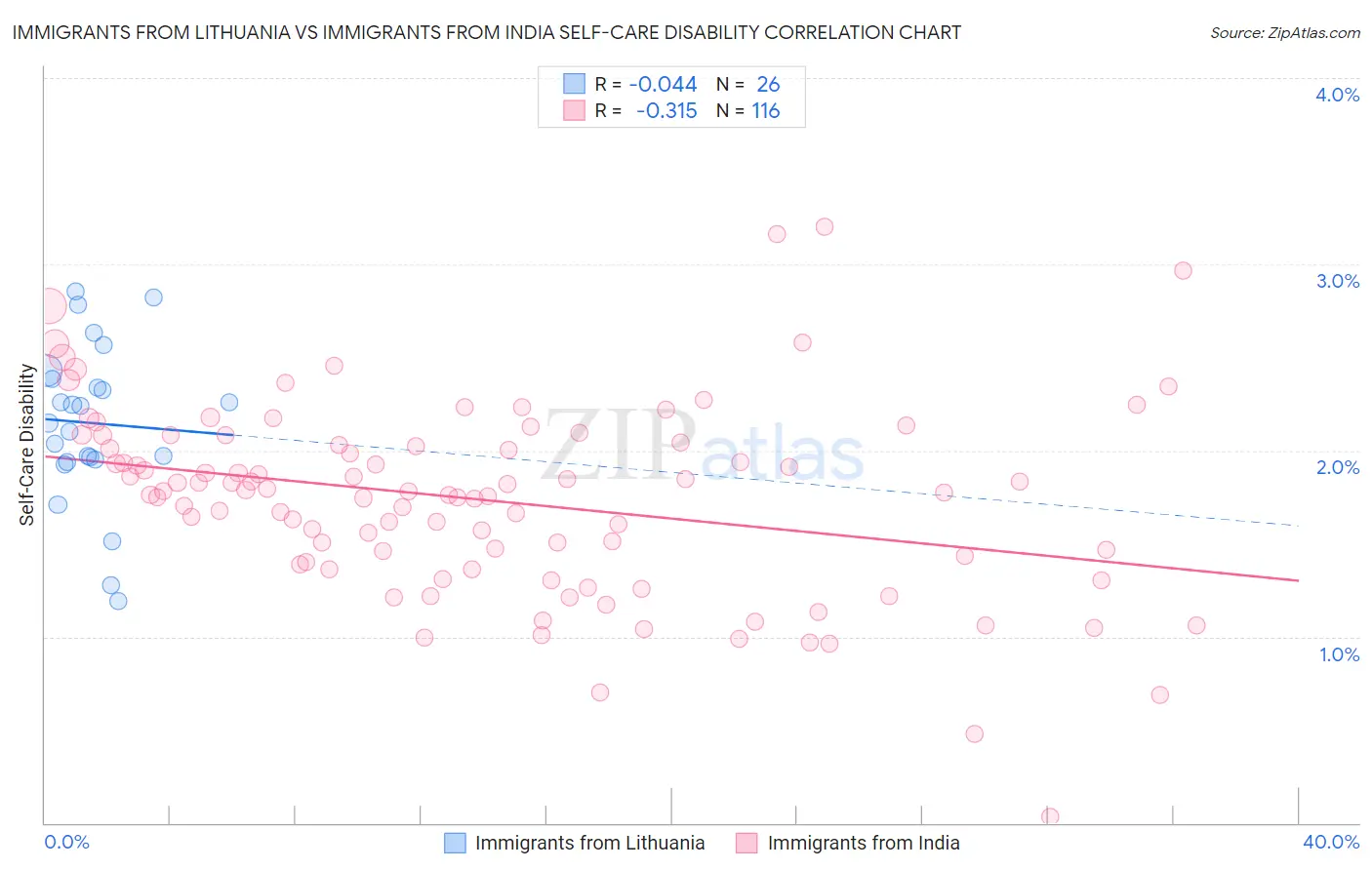 Immigrants from Lithuania vs Immigrants from India Self-Care Disability