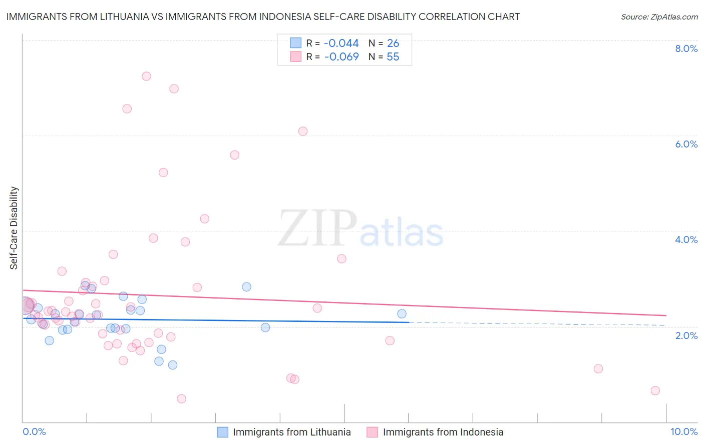 Immigrants from Lithuania vs Immigrants from Indonesia Self-Care Disability