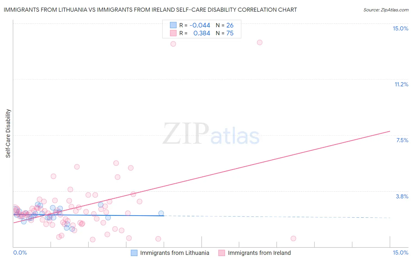 Immigrants from Lithuania vs Immigrants from Ireland Self-Care Disability