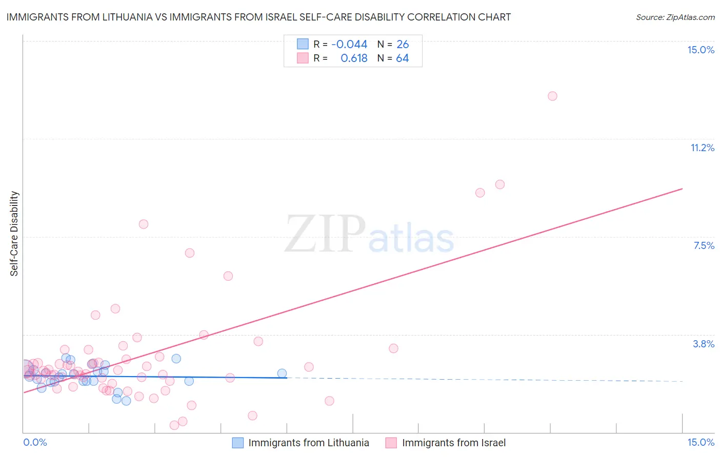 Immigrants from Lithuania vs Immigrants from Israel Self-Care Disability