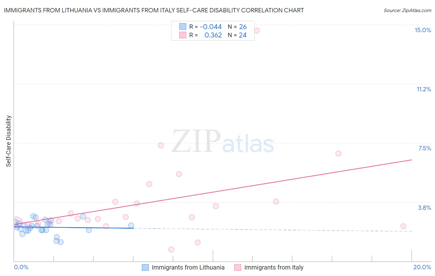 Immigrants from Lithuania vs Immigrants from Italy Self-Care Disability