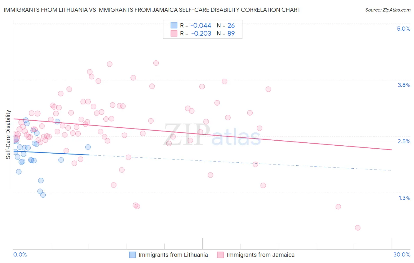 Immigrants from Lithuania vs Immigrants from Jamaica Self-Care Disability