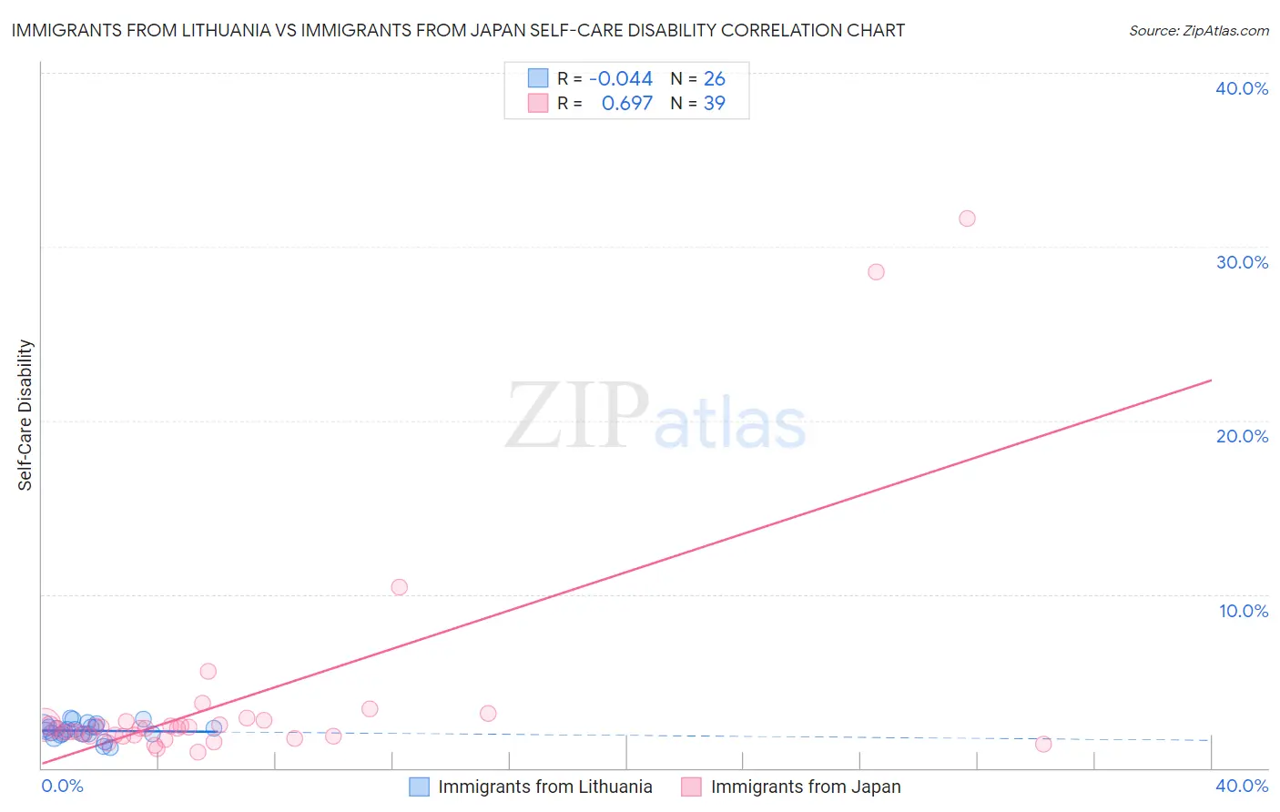 Immigrants from Lithuania vs Immigrants from Japan Self-Care Disability