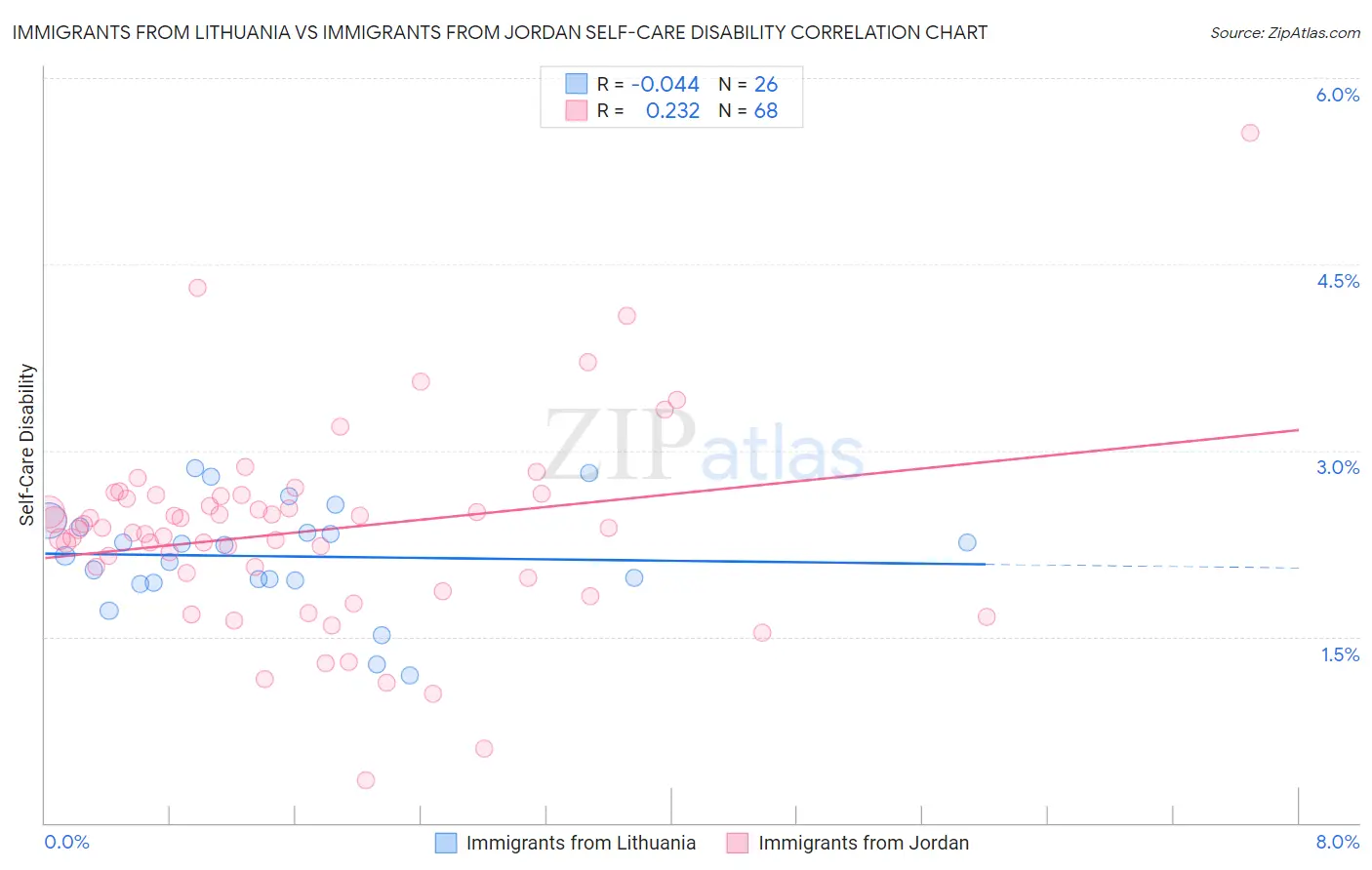 Immigrants from Lithuania vs Immigrants from Jordan Self-Care Disability