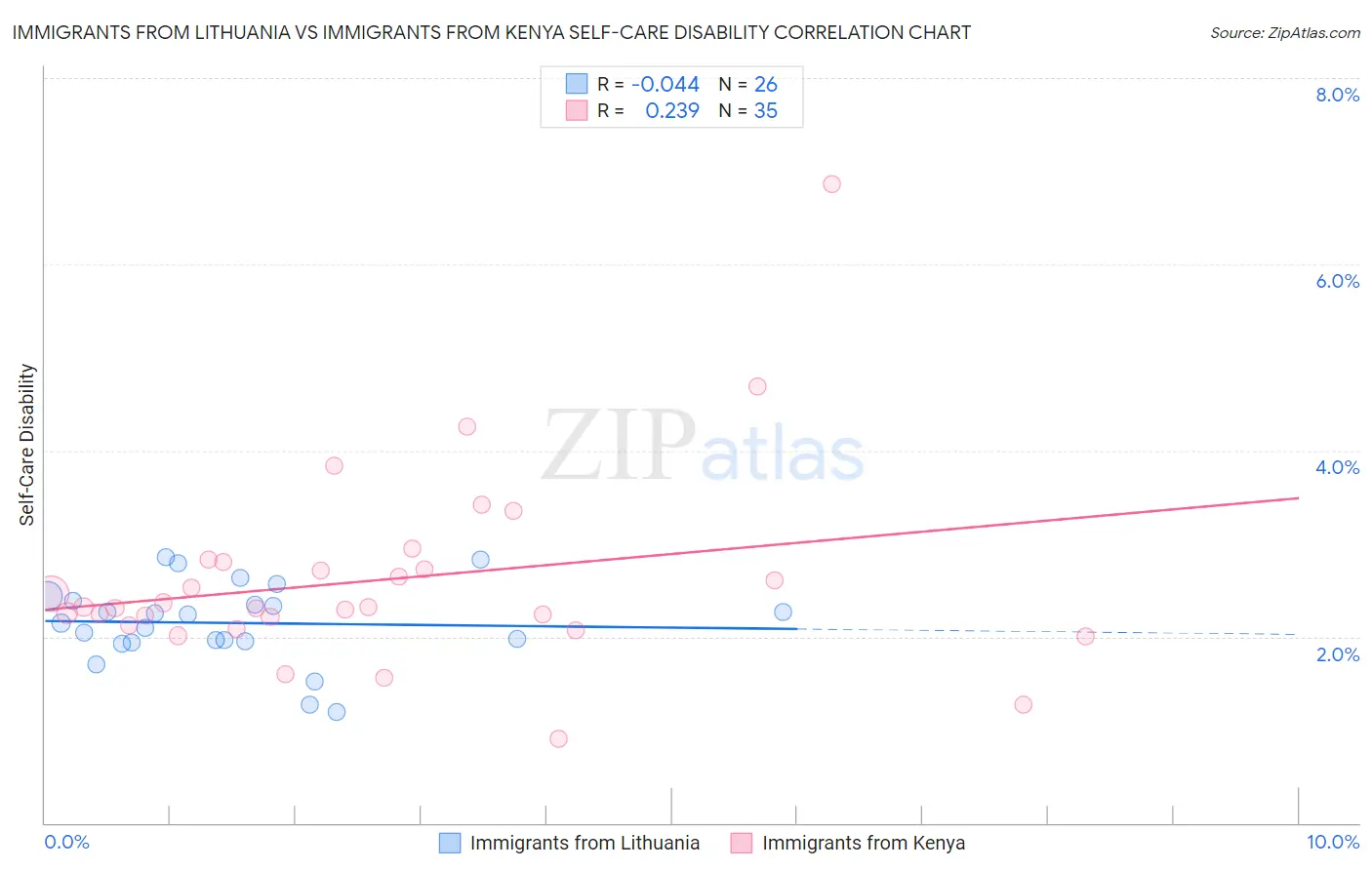 Immigrants from Lithuania vs Immigrants from Kenya Self-Care Disability