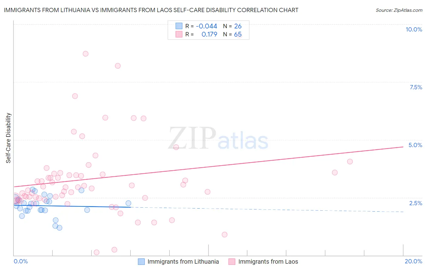 Immigrants from Lithuania vs Immigrants from Laos Self-Care Disability
