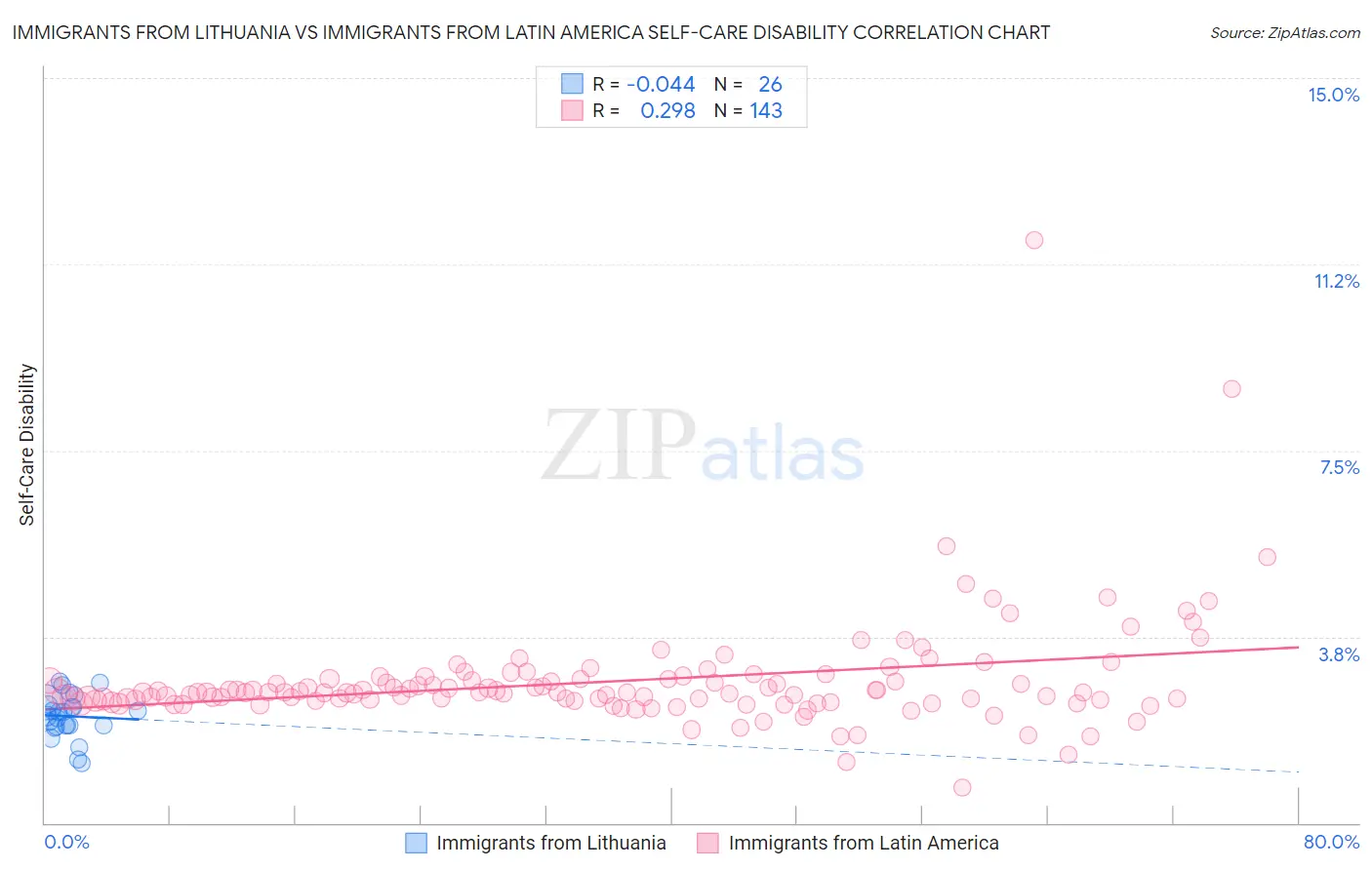 Immigrants from Lithuania vs Immigrants from Latin America Self-Care Disability