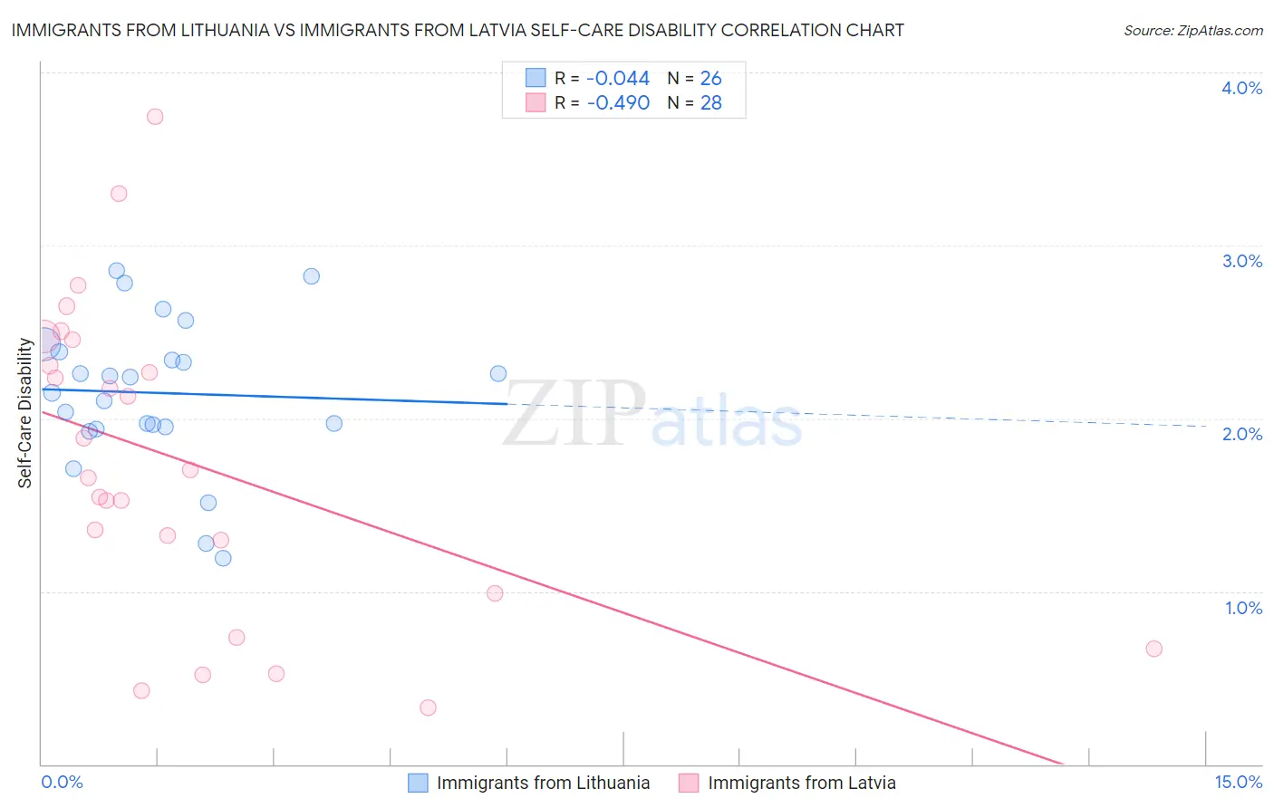 Immigrants from Lithuania vs Immigrants from Latvia Self-Care Disability
