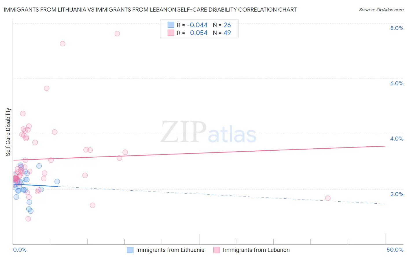 Immigrants from Lithuania vs Immigrants from Lebanon Self-Care Disability