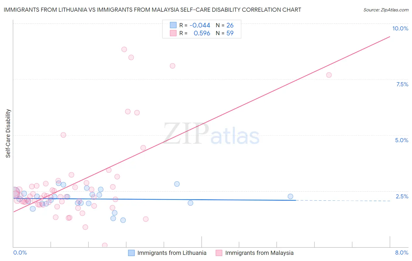 Immigrants from Lithuania vs Immigrants from Malaysia Self-Care Disability