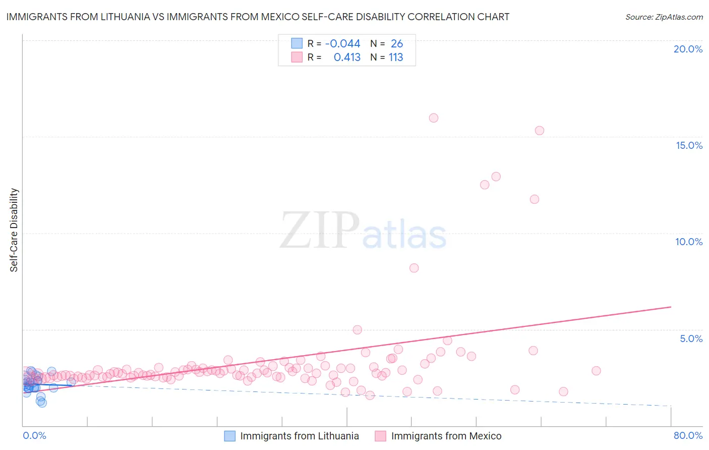 Immigrants from Lithuania vs Immigrants from Mexico Self-Care Disability