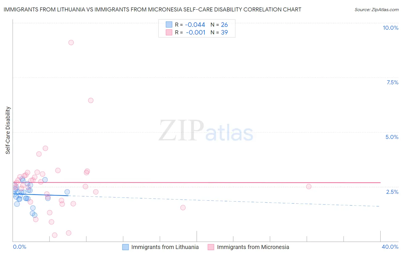 Immigrants from Lithuania vs Immigrants from Micronesia Self-Care Disability