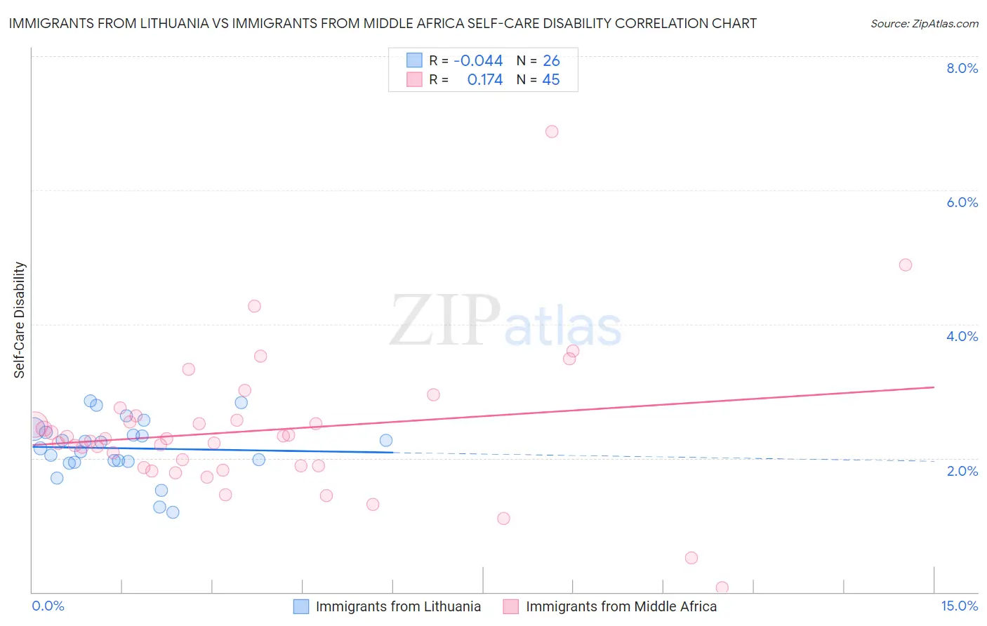 Immigrants from Lithuania vs Immigrants from Middle Africa Self-Care Disability