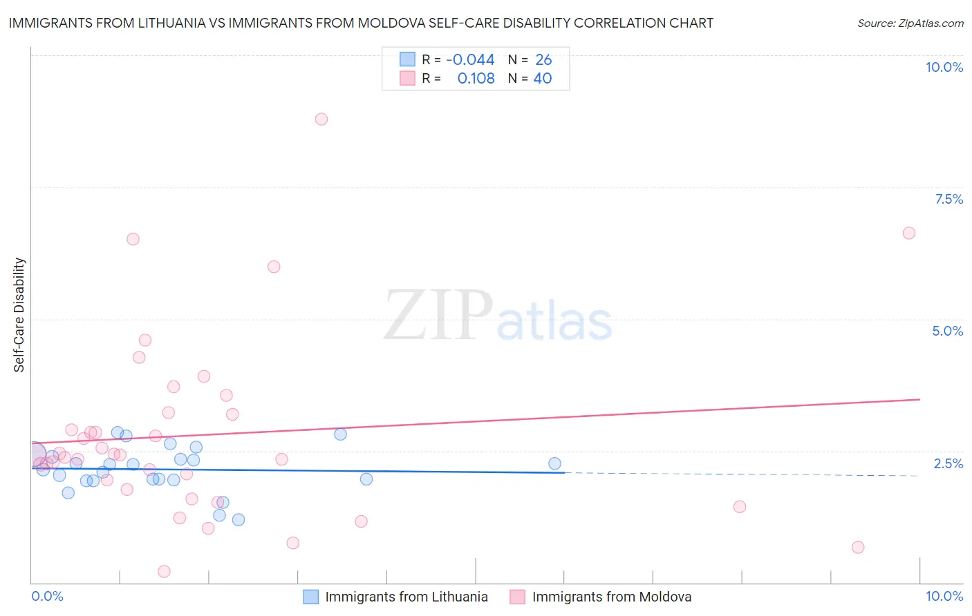 Immigrants from Lithuania vs Immigrants from Moldova Self-Care Disability