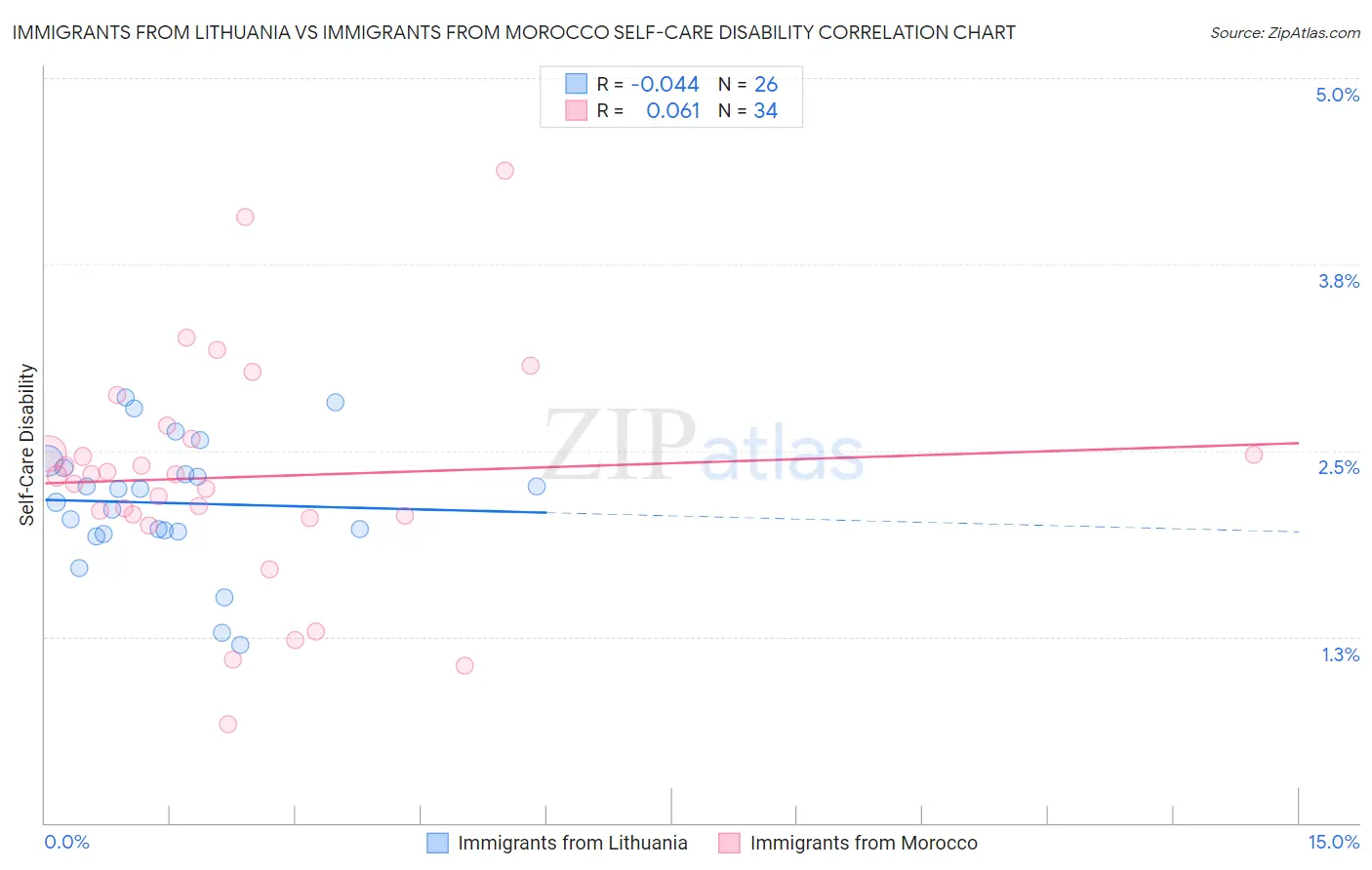 Immigrants from Lithuania vs Immigrants from Morocco Self-Care Disability