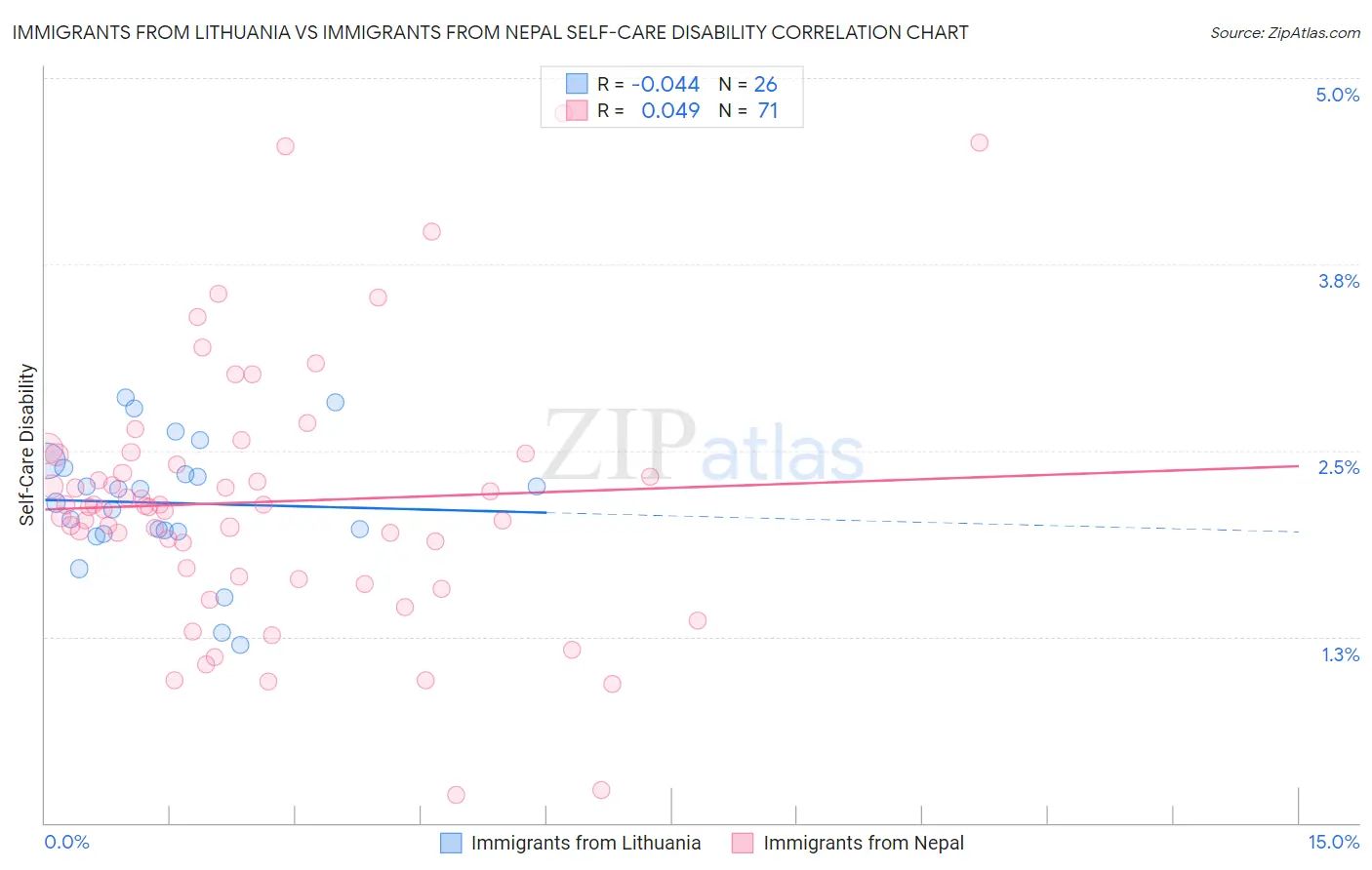 Immigrants from Lithuania vs Immigrants from Nepal Self-Care Disability